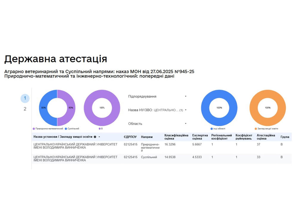 Центральноукраїнський державний університет імені Володимира Винниченка успішно пройшов державну атестацію за науковим напрямом «Природничо-математичний»